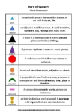 Part of Speech Posters (Montessori Symbols)
