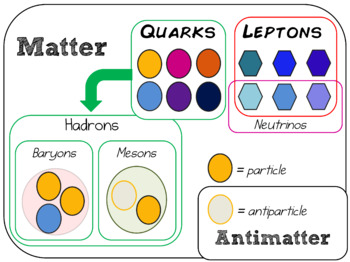 Preview of Particle Physics Displays and Presentations - Particle Zoo, Feynman Diagrams and