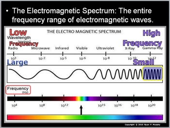 Preview of Waves, Particles, Electromagnetic Spectrum Unit
