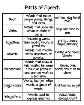 Preview of Elementary ELA Anchor Chart: Parts of Speech