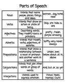 Elementary ELA Anchor Chart: Parts of Speech