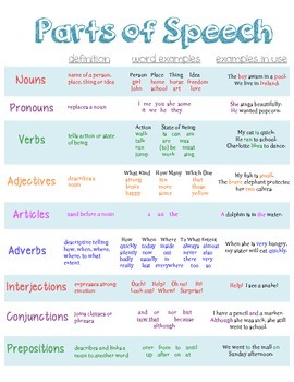 Preview of Parts of Speech Chart Poster