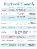 Parts of Speech Chart Poster