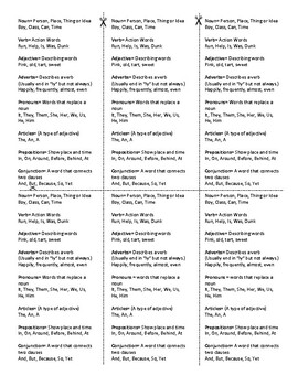 Parts of Speech Cheat Sheet *Six to a Page* With Examples by The ...