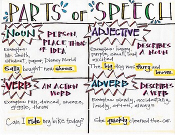Preview of Parts of Speech Classroom Poster