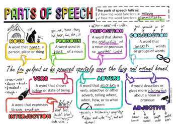 Parts Of Speech - Javatpoint