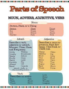 Preview of Parts of Speech: Noun, Adjective, Adverb, and Verb
