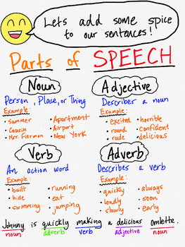 Preview of Parts of Speech - Nouns, Adjectives, Verbs and Adverbs