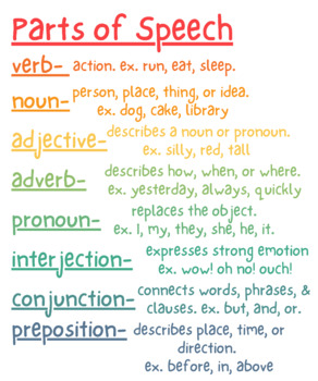 Preview of Parts of Speech Poster