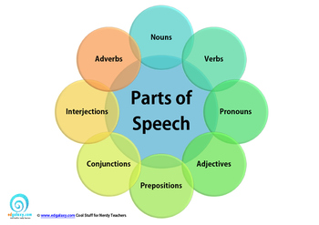 Preview of Parts of Speech Posters | Classroom Decor | Nouns, Verbs, Adjectives, pronouns