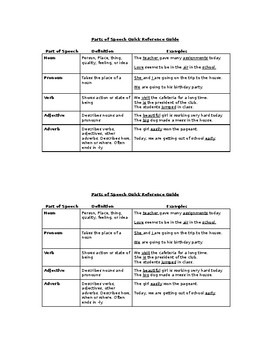 Preview of Parts of Speech Quick Reference Guide