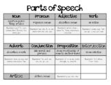 Parts of Speech Scaffolded Notes/Cheat Sheet