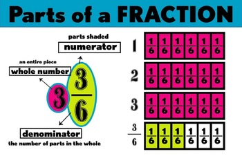 Preview of Parts of a Fraction