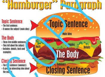 Preview of Parts of a Paragraph - Hamburger Poster