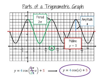 Preview of Parts of a Trigonometric Graph Graphic Organizer/Poster