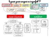 Passé Composé or Imparfait Flow Chart