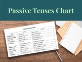 Passive Tenses Verb Chart
