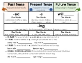 Past Present Future Tense Ending Suffix -ed -ing -s Spelli