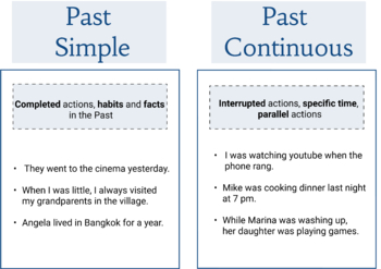 Preview of Past Simple Past Continuous Difference picture infographic