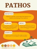 Pathos, Logos, Ethos Posters - Persuasive Techniques