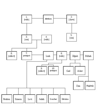 Patriarch Family Tree Test by School of Saints | TpT