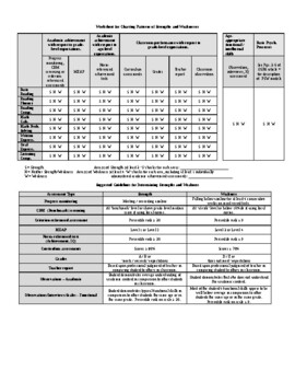 Preview of Patterns of Strength and Weakness Worksheet