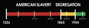 Preview of Percent Analysis of American Slavery and Segregation Timeline