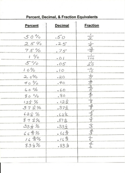 Percent,Decimal, & Fraction Equivalents by MARY POWELL | TpT