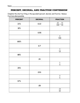 Percent Decimal Fraction Conversion Chart Worksheet By Rise Over Run