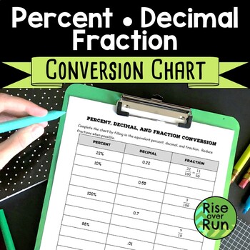 Preview of Percent Decimal Fraction Conversion Chart Worksheet