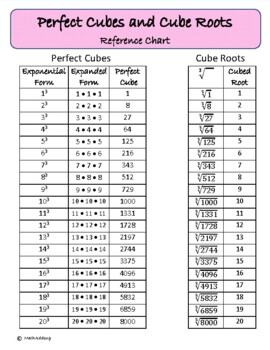 Preview of Perfect Cubes and Cube Roots Refence Chart