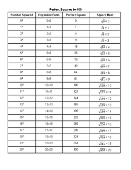 Perfect Squares & Square Roots Summary Notes by TeachWithTaggart