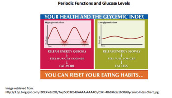 Preview of Periodic Functions in the Real World - Glucose Levels (sinusoidal functions)