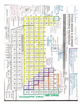 Preview of Periodic Table Brain Dump Cheat Sheet (STAAR Review)