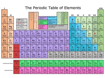 Preview of Periodic Table Cheat Sheet