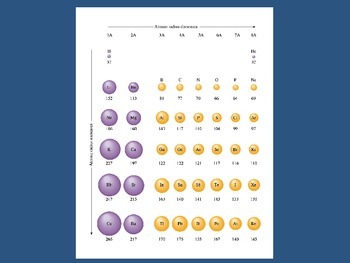 Preview of Periodic Table Trends (Presentation and Handout)