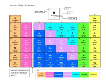 8th grade science periodic table