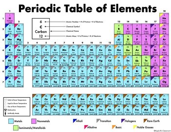 Periodic Table of Elements by Kayla B's Classroom | TPT