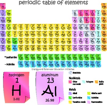 Preview of Periodic Table of Elements in Post-it Note Design