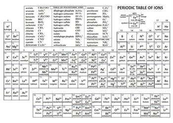 periodic table with charges of ions