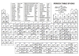 Periodic Table with Ionic Charges (Cheater Periodic Table)