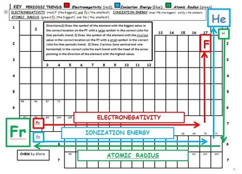 Periodic Trends: Electronegativity; Ionization Energy; and Atomic Radius