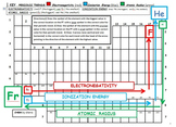 Periodic Trends: Electronegativity; Ionization Energy; and