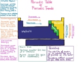 Periodic Trends Graphic