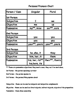 Preview of Personal Pronoun Chart