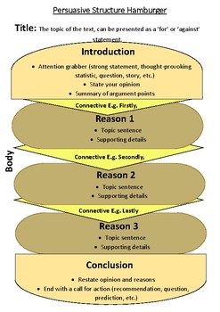 Persuasive Text Structure Triple Cheeseburger Poster by Gen Y Teacher