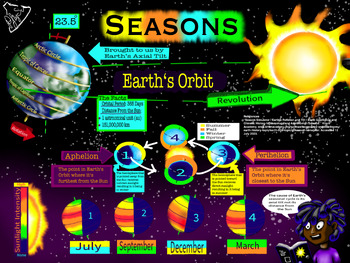Preview of Pfly Sci Seasons and Solar Intensity Poster