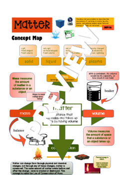Preview of Phases of Matter (Concept Map)