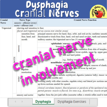 Dysphagia Chart