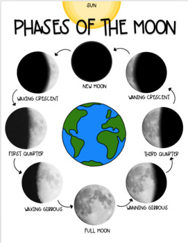 Phases of the Moon by Teaching the Talented | TPT
